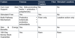 Finessa Review: The Secret to a Clean Gut & Flatter Belly Naturally 